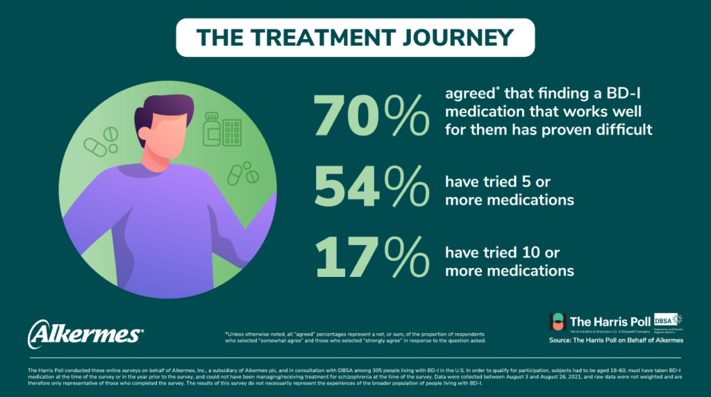 Image result for Why is Bipolar Disorder Misunderstood? infographics